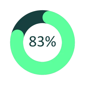 83% i cirkeldiagram