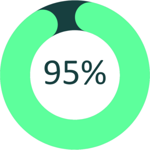 95% i et cirkel diagram